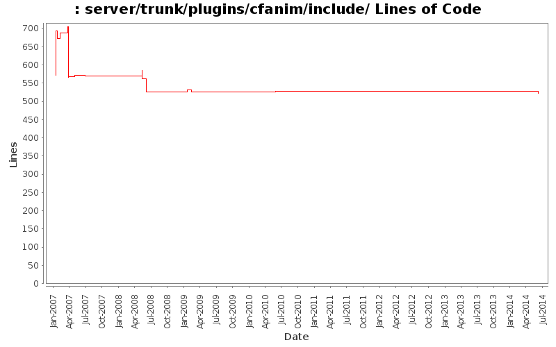 server/trunk/plugins/cfanim/include/ Lines of Code
