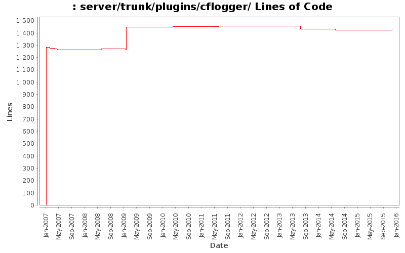 server/trunk/plugins/cflogger/ Lines of Code