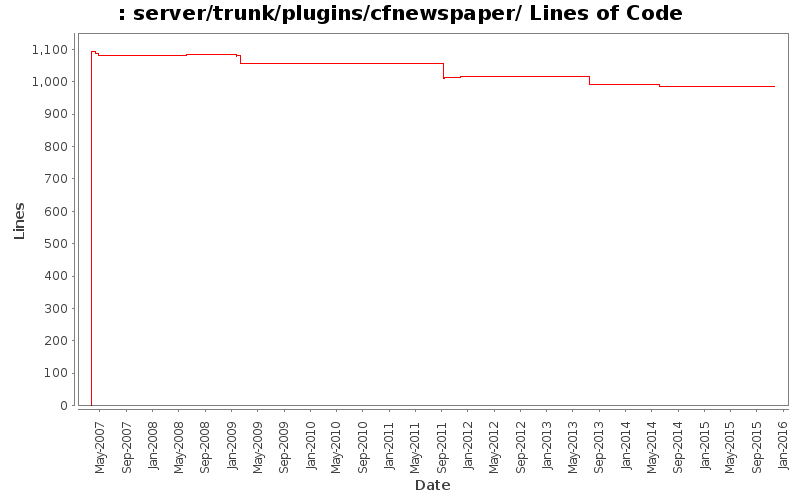 server/trunk/plugins/cfnewspaper/ Lines of Code