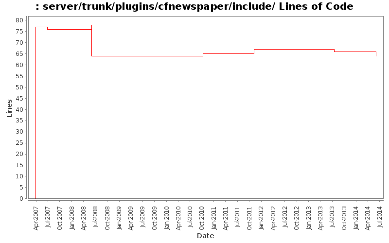 server/trunk/plugins/cfnewspaper/include/ Lines of Code