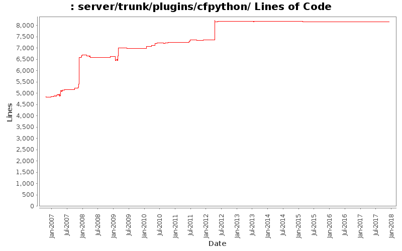 server/trunk/plugins/cfpython/ Lines of Code