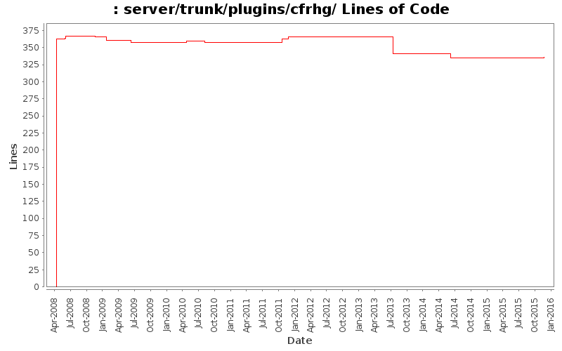 server/trunk/plugins/cfrhg/ Lines of Code