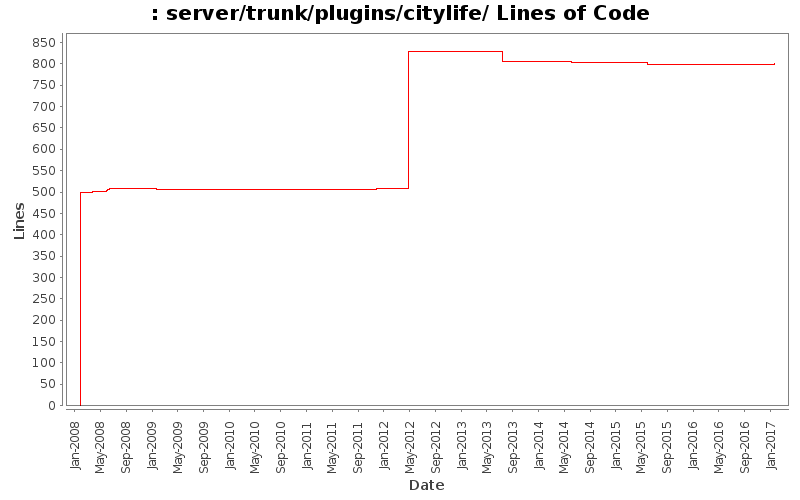 server/trunk/plugins/citylife/ Lines of Code