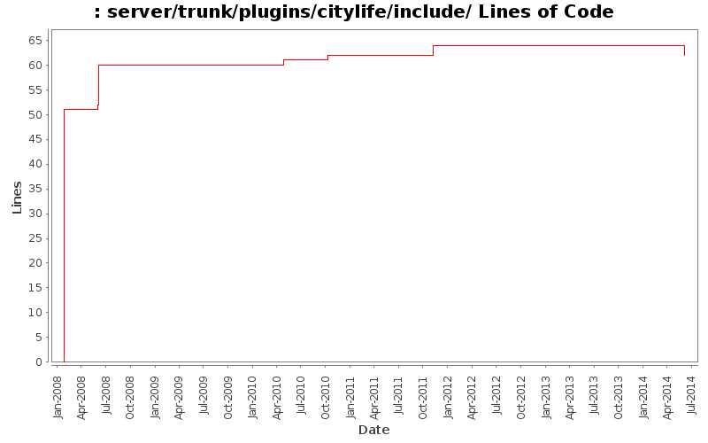 server/trunk/plugins/citylife/include/ Lines of Code