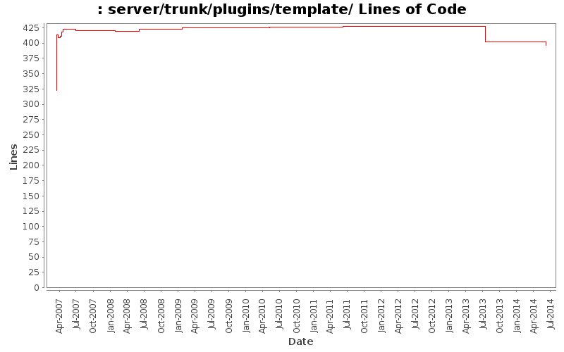 server/trunk/plugins/template/ Lines of Code