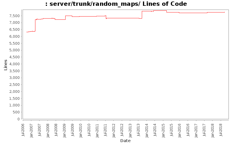 server/trunk/random_maps/ Lines of Code