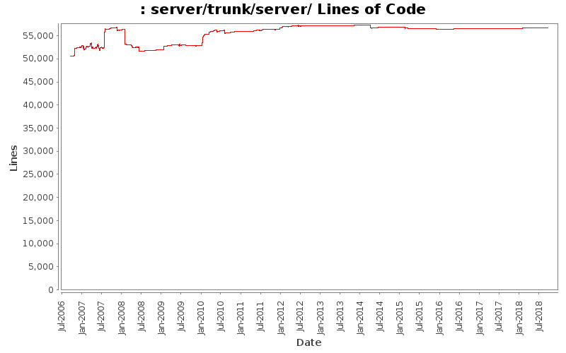 server/trunk/server/ Lines of Code