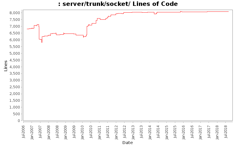 server/trunk/socket/ Lines of Code