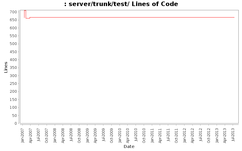 server/trunk/test/ Lines of Code