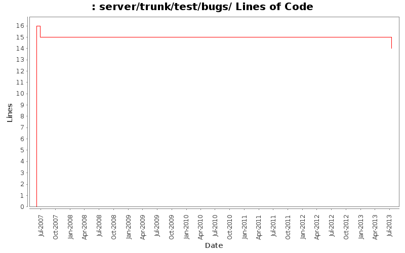 server/trunk/test/bugs/ Lines of Code