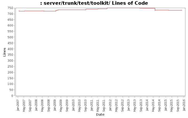 server/trunk/test/toolkit/ Lines of Code