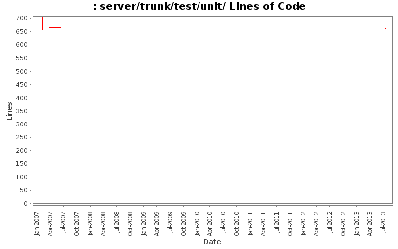 server/trunk/test/unit/ Lines of Code