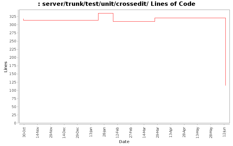 server/trunk/test/unit/crossedit/ Lines of Code