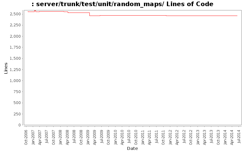 server/trunk/test/unit/random_maps/ Lines of Code