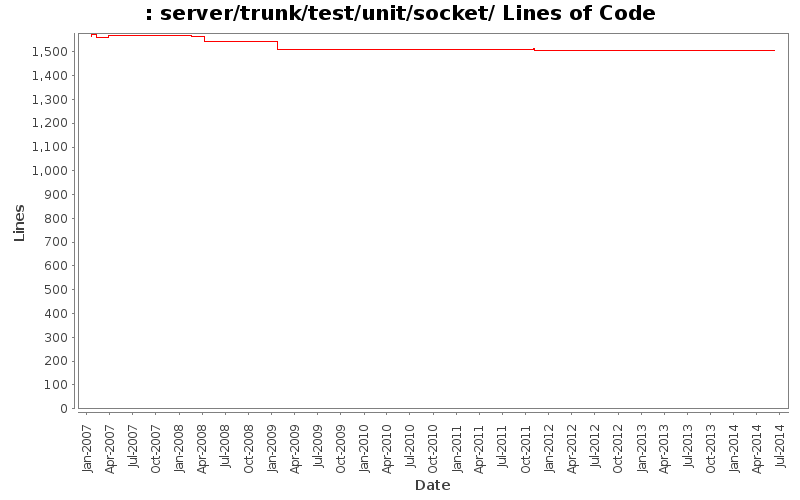 server/trunk/test/unit/socket/ Lines of Code