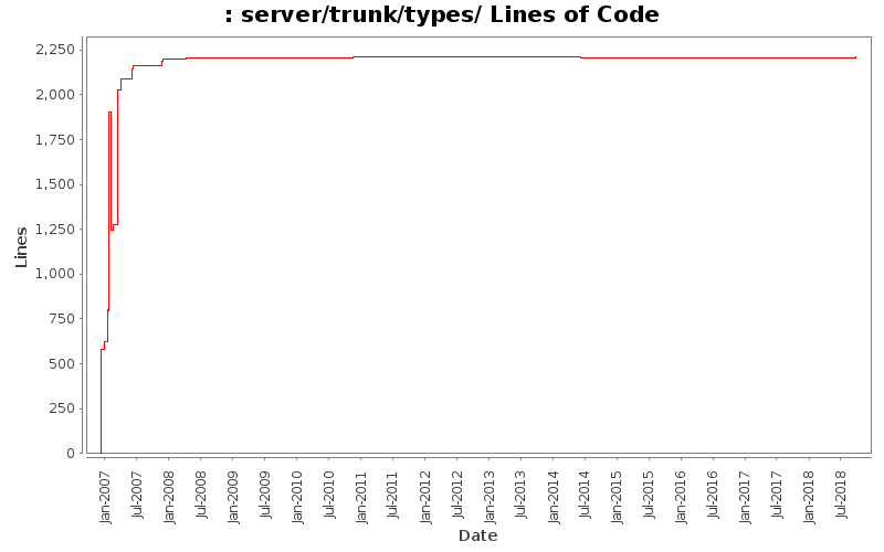 server/trunk/types/ Lines of Code