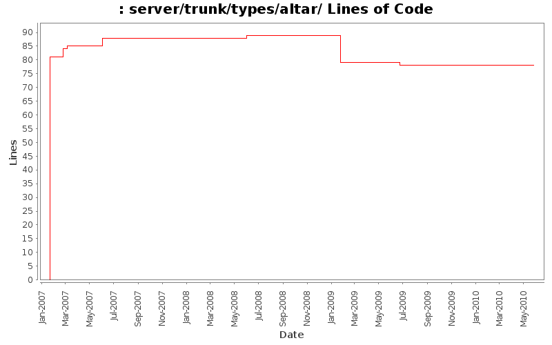 server/trunk/types/altar/ Lines of Code