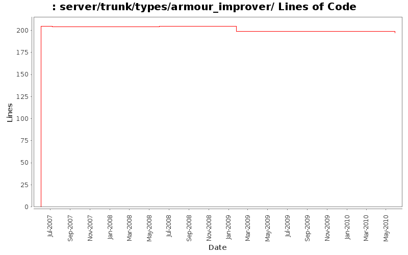 server/trunk/types/armour_improver/ Lines of Code