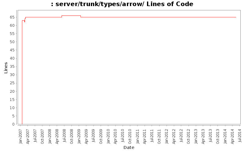 server/trunk/types/arrow/ Lines of Code