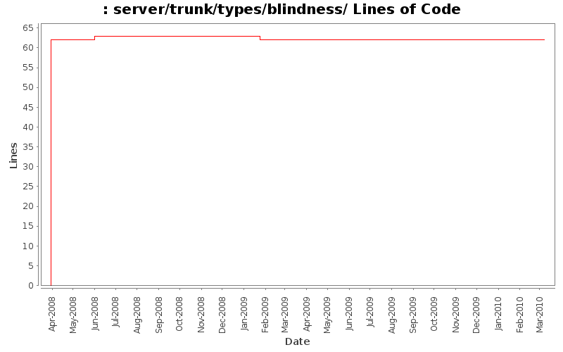server/trunk/types/blindness/ Lines of Code