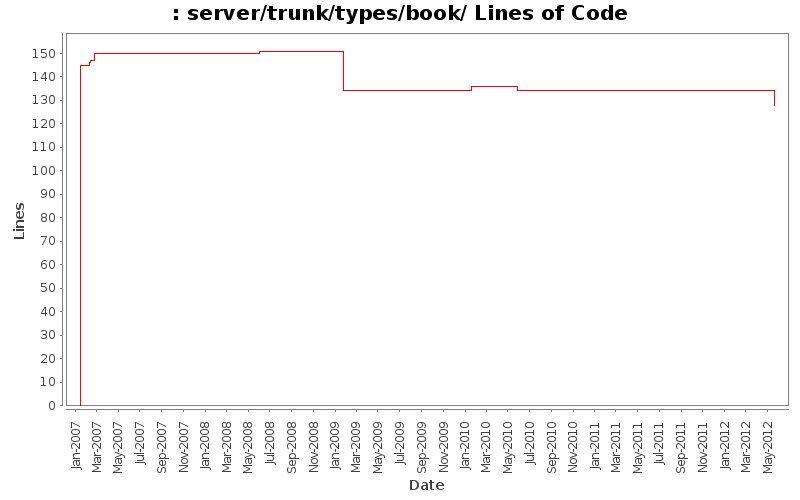 server/trunk/types/book/ Lines of Code