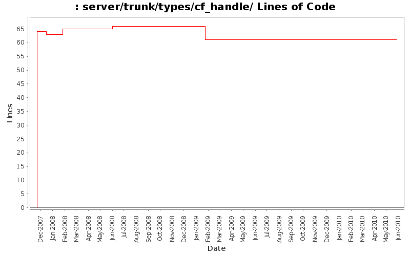 server/trunk/types/cf_handle/ Lines of Code