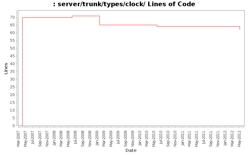 server/trunk/types/clock/ Lines of Code
