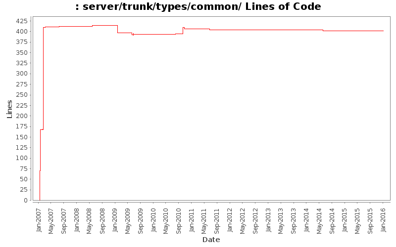 server/trunk/types/common/ Lines of Code