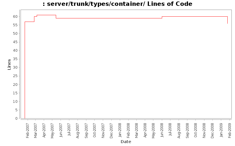 server/trunk/types/container/ Lines of Code
