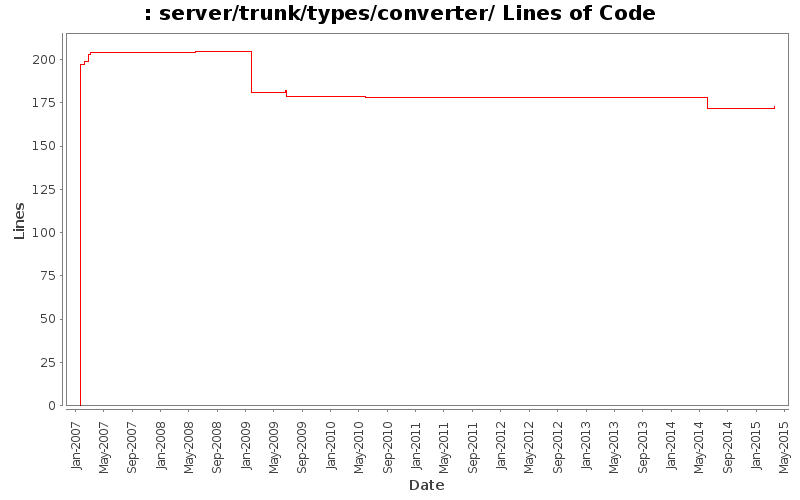 server/trunk/types/converter/ Lines of Code