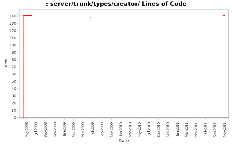 server/trunk/types/creator/ Lines of Code
