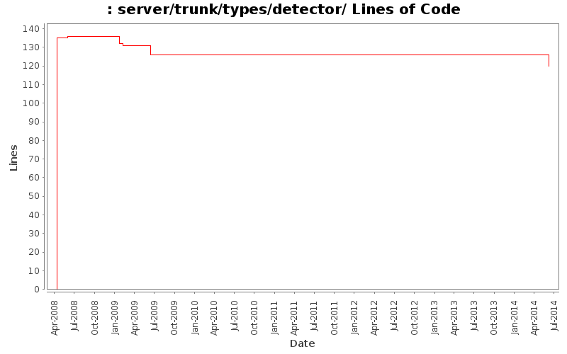 server/trunk/types/detector/ Lines of Code