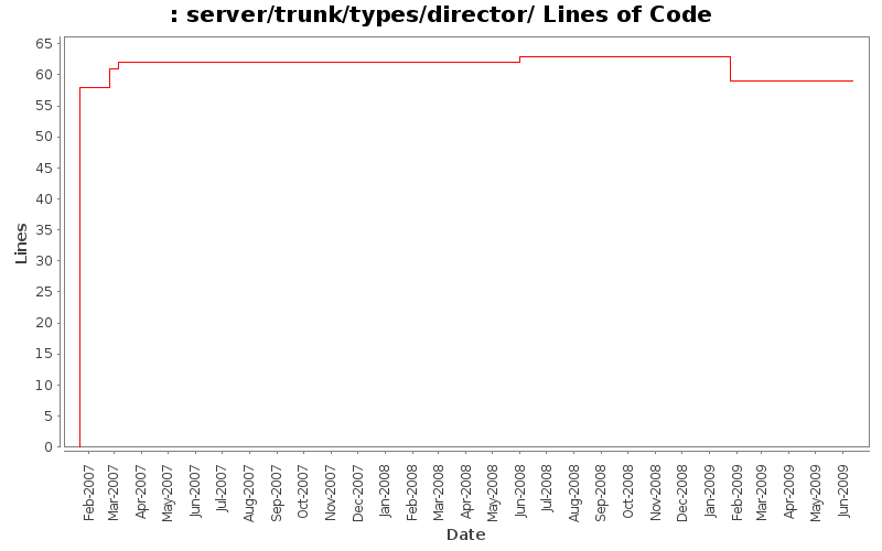 server/trunk/types/director/ Lines of Code