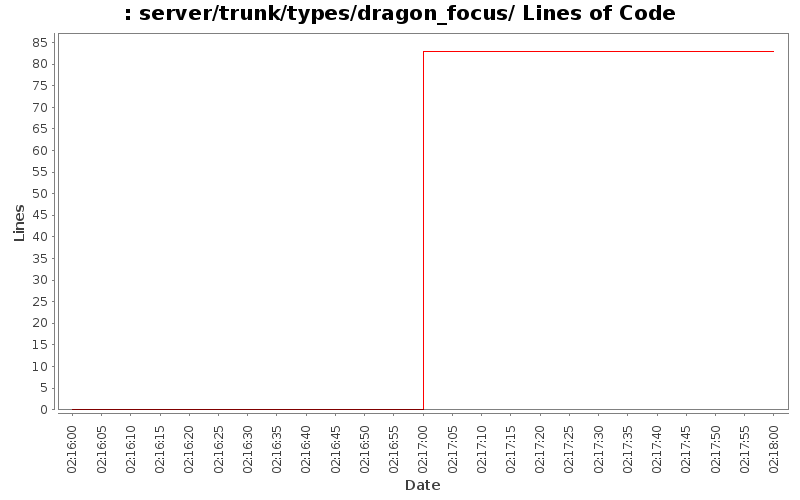 server/trunk/types/dragon_focus/ Lines of Code