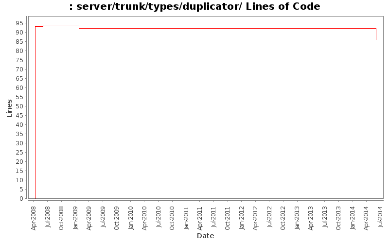 server/trunk/types/duplicator/ Lines of Code
