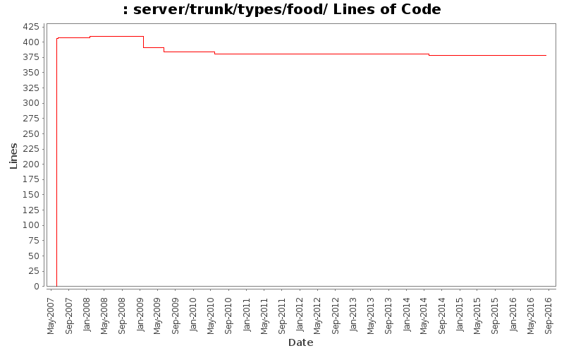 server/trunk/types/food/ Lines of Code