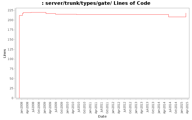 server/trunk/types/gate/ Lines of Code