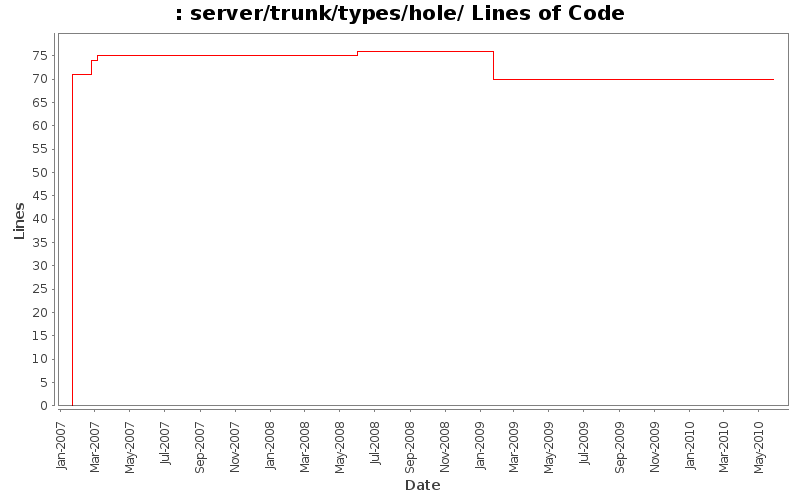 server/trunk/types/hole/ Lines of Code