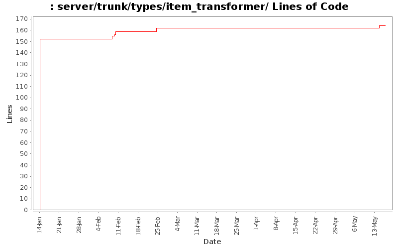 server/trunk/types/item_transformer/ Lines of Code