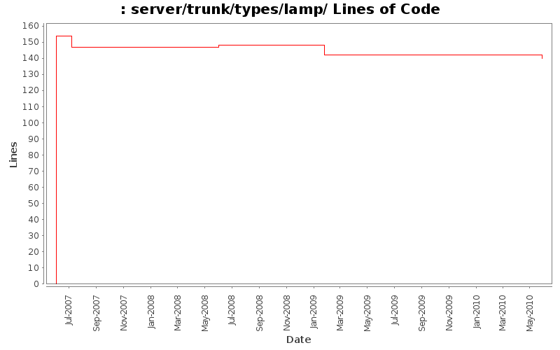 server/trunk/types/lamp/ Lines of Code