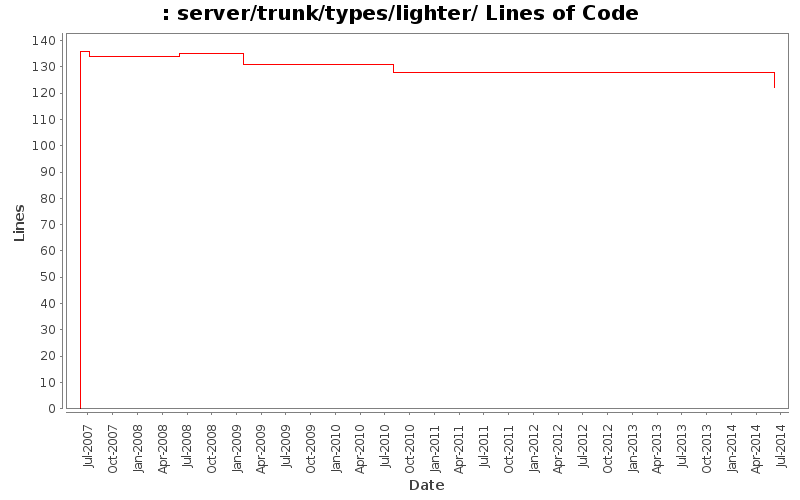 server/trunk/types/lighter/ Lines of Code