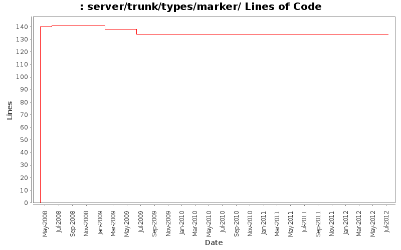 server/trunk/types/marker/ Lines of Code