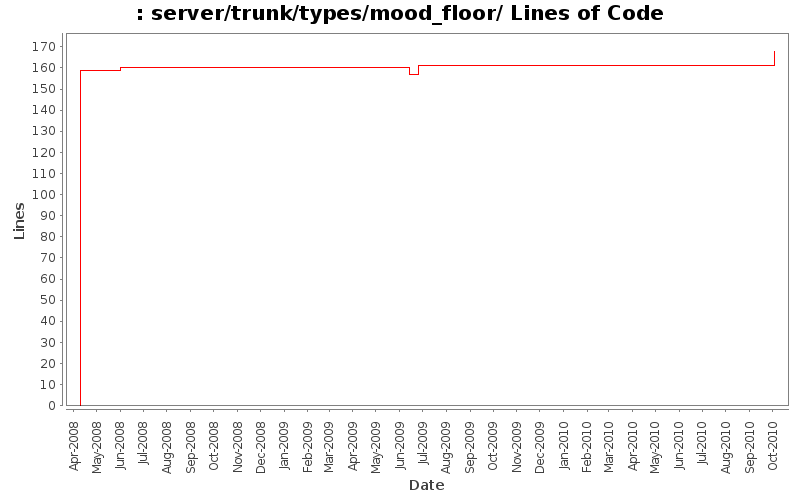 server/trunk/types/mood_floor/ Lines of Code