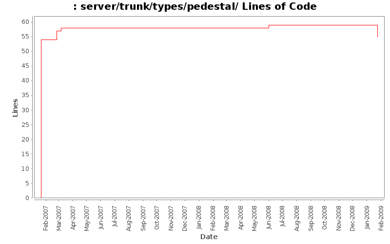 server/trunk/types/pedestal/ Lines of Code