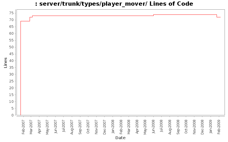 server/trunk/types/player_mover/ Lines of Code