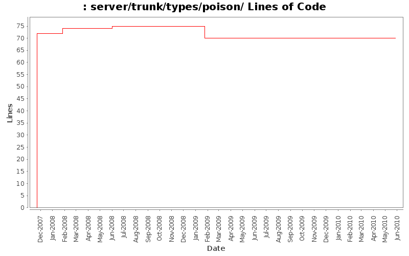 server/trunk/types/poison/ Lines of Code
