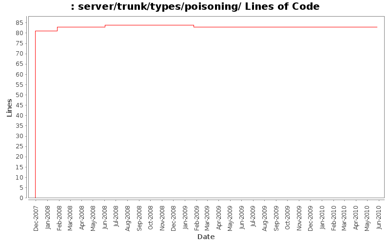 server/trunk/types/poisoning/ Lines of Code