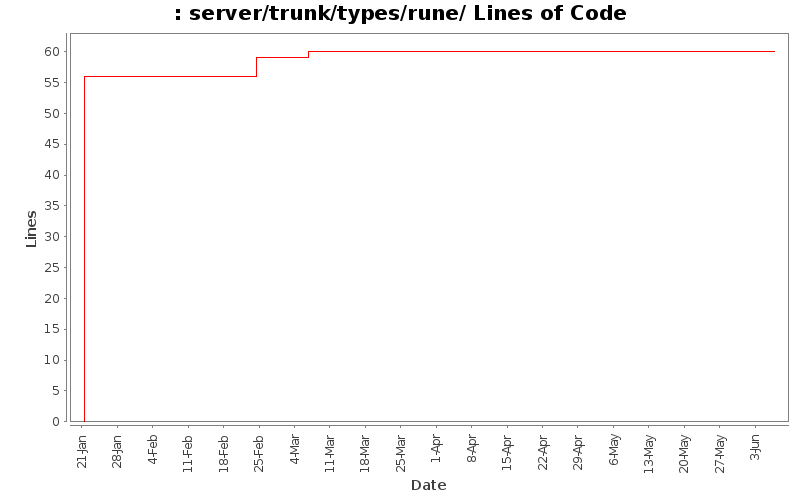 server/trunk/types/rune/ Lines of Code