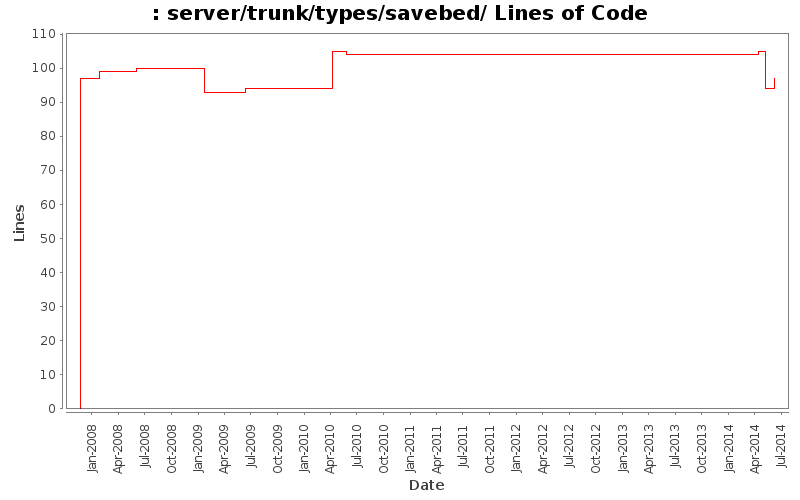 server/trunk/types/savebed/ Lines of Code
