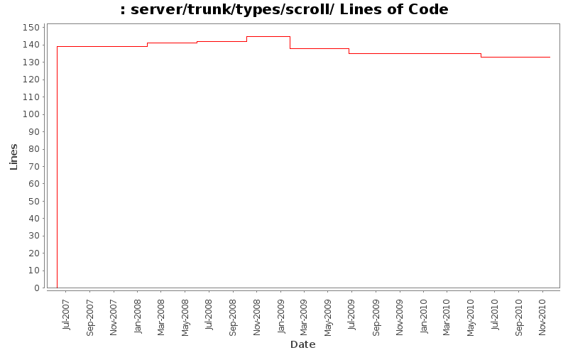 server/trunk/types/scroll/ Lines of Code